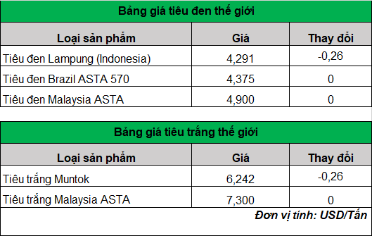 giá tiêu trên thế giới  hôm nay 20-3-2024_1710901157.png